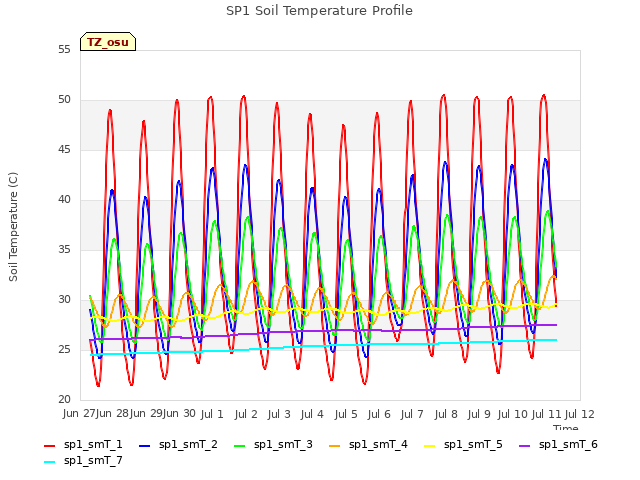 plot of SP1 Soil Temperature Profile