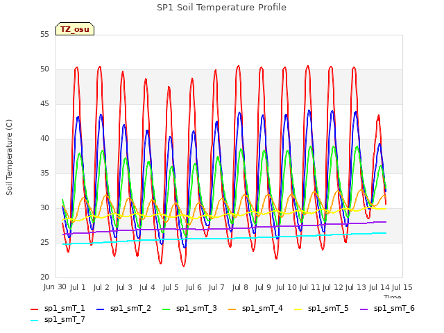 plot of SP1 Soil Temperature Profile