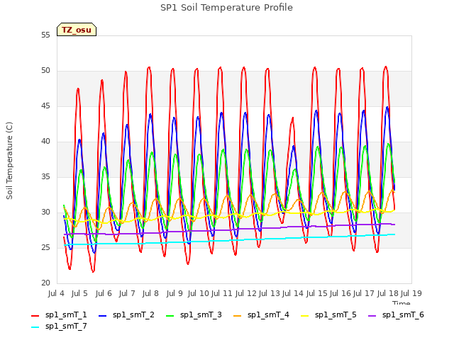 plot of SP1 Soil Temperature Profile