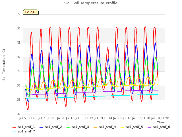 plot of SP1 Soil Temperature Profile