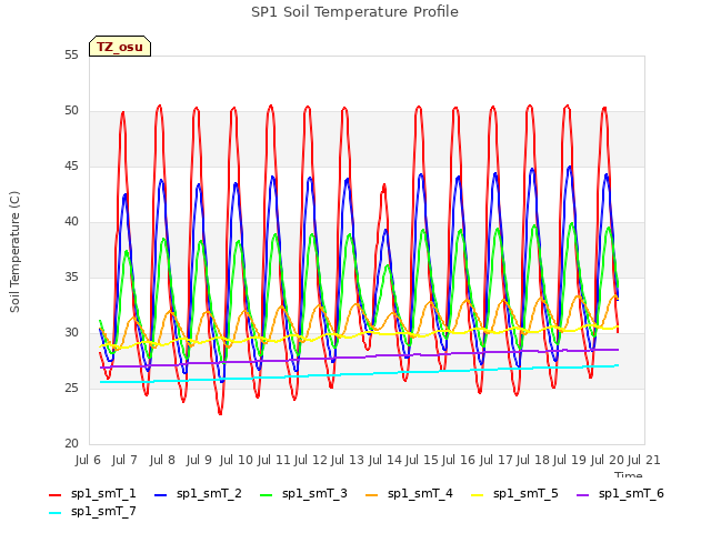 plot of SP1 Soil Temperature Profile