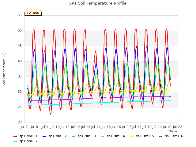 plot of SP1 Soil Temperature Profile