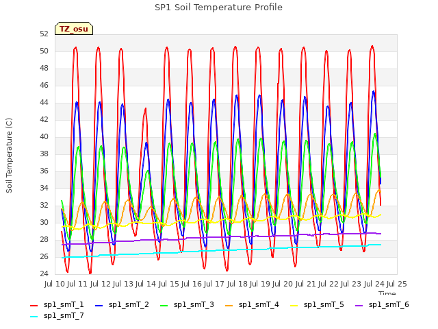 plot of SP1 Soil Temperature Profile