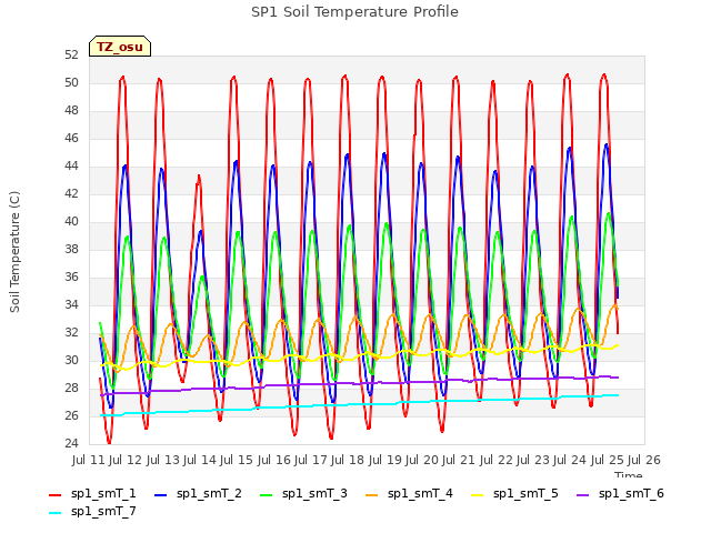 plot of SP1 Soil Temperature Profile