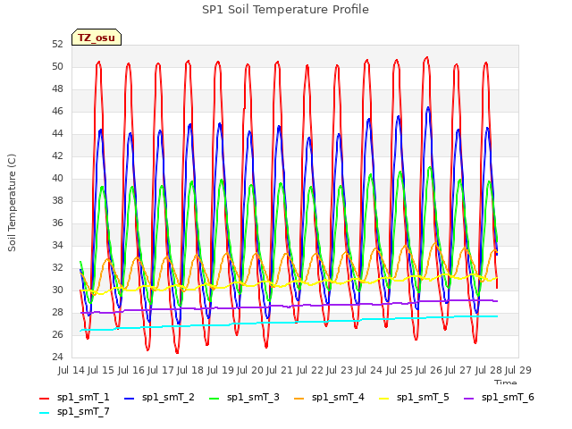 plot of SP1 Soil Temperature Profile