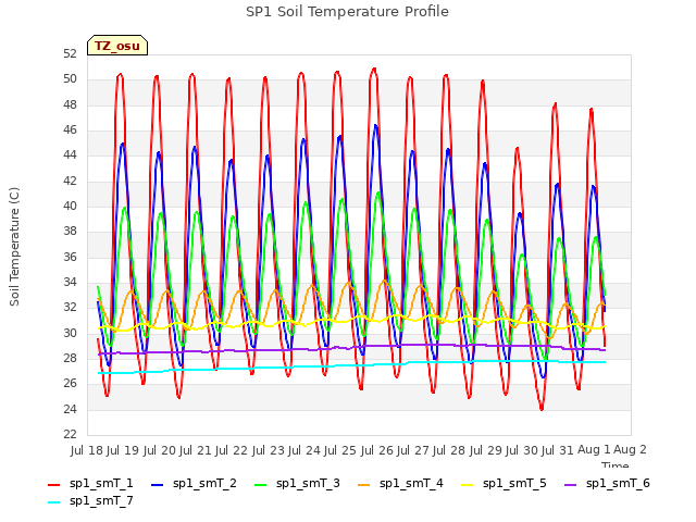 plot of SP1 Soil Temperature Profile