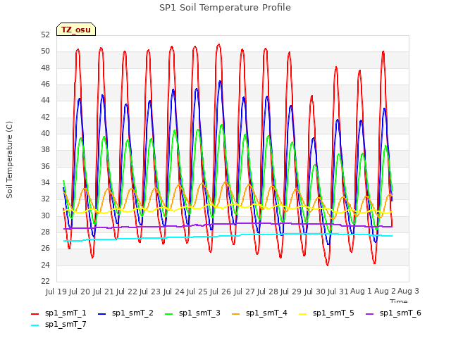 plot of SP1 Soil Temperature Profile