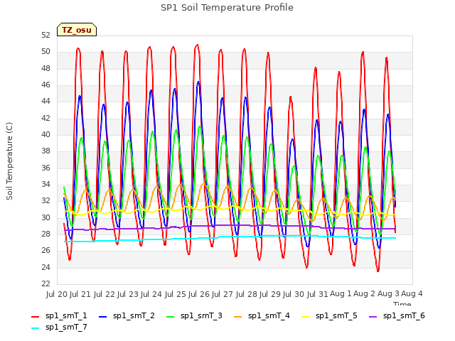 plot of SP1 Soil Temperature Profile