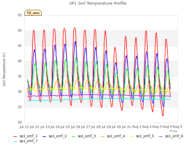 plot of SP1 Soil Temperature Profile