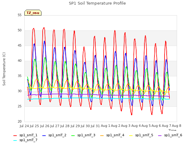 plot of SP1 Soil Temperature Profile