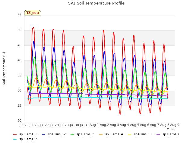 plot of SP1 Soil Temperature Profile