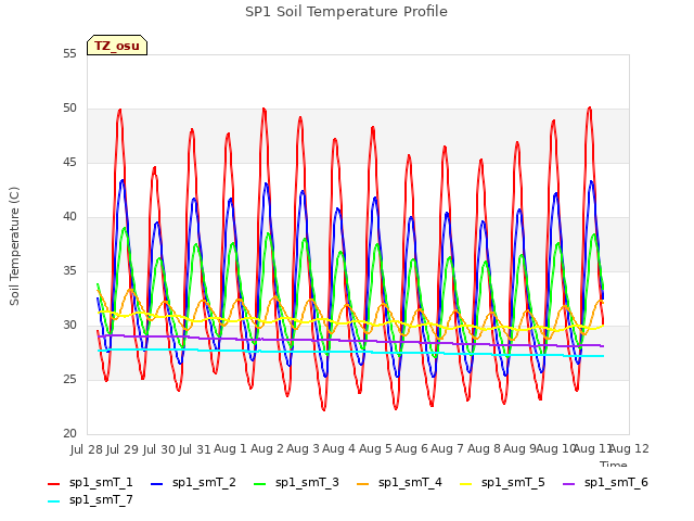 plot of SP1 Soil Temperature Profile