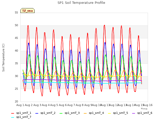 plot of SP1 Soil Temperature Profile