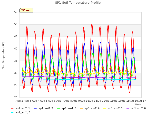 plot of SP1 Soil Temperature Profile