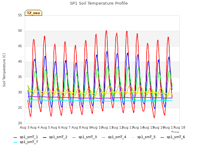 plot of SP1 Soil Temperature Profile