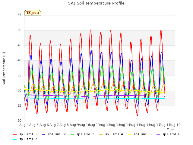 plot of SP1 Soil Temperature Profile