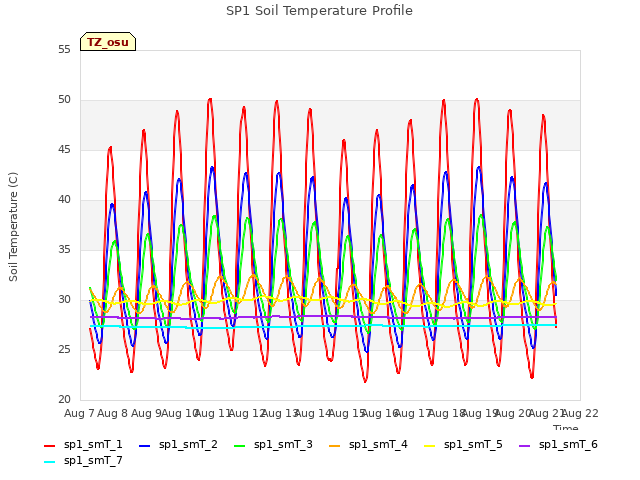 plot of SP1 Soil Temperature Profile