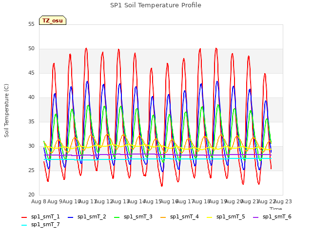 plot of SP1 Soil Temperature Profile