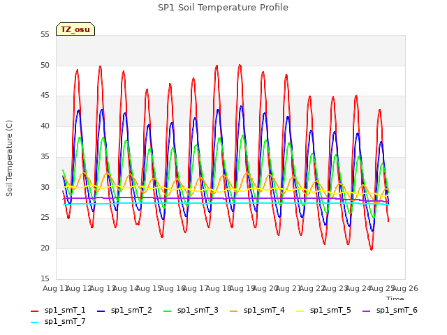 plot of SP1 Soil Temperature Profile