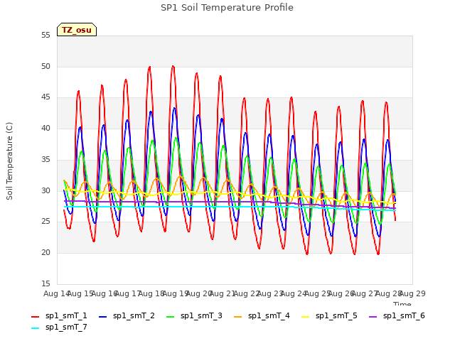 plot of SP1 Soil Temperature Profile