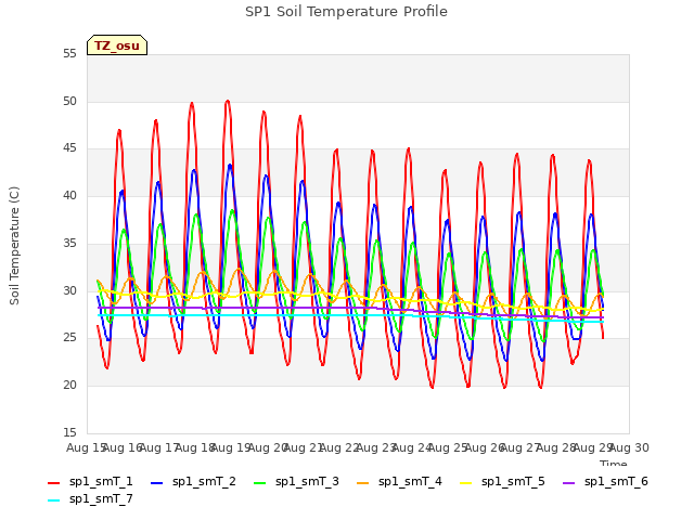 plot of SP1 Soil Temperature Profile