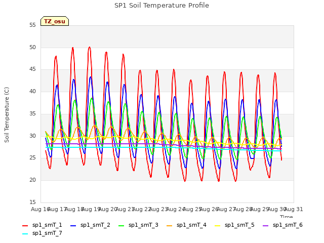 plot of SP1 Soil Temperature Profile