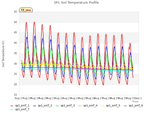 plot of SP1 Soil Temperature Profile