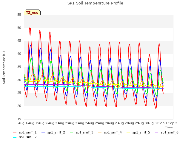 plot of SP1 Soil Temperature Profile