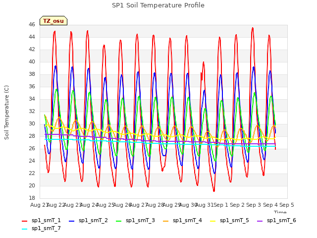 plot of SP1 Soil Temperature Profile