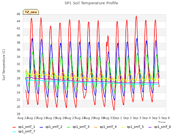 plot of SP1 Soil Temperature Profile