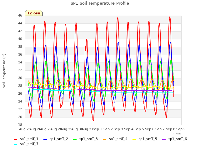 plot of SP1 Soil Temperature Profile