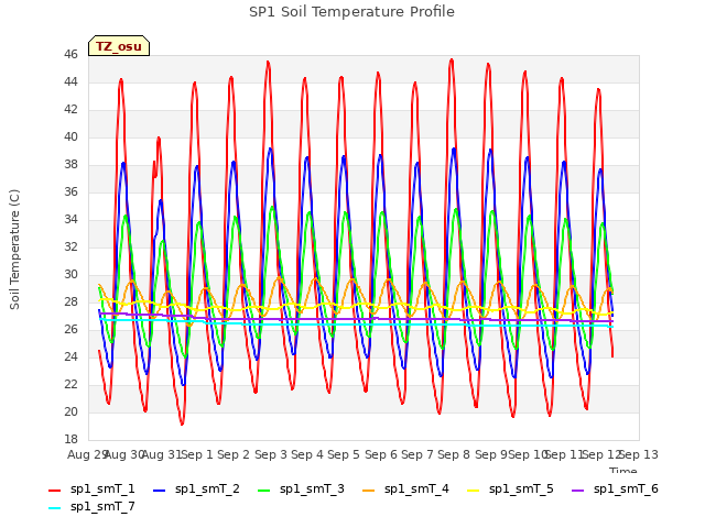 plot of SP1 Soil Temperature Profile