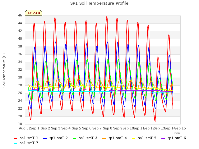 plot of SP1 Soil Temperature Profile