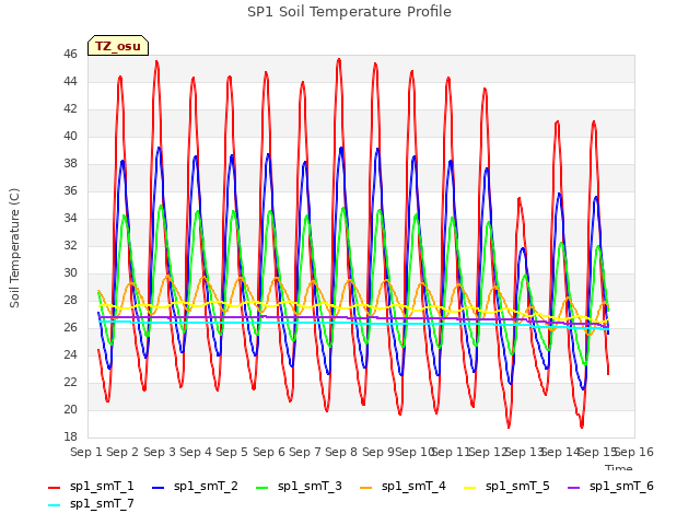 plot of SP1 Soil Temperature Profile