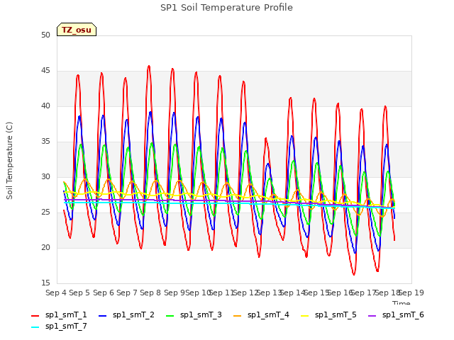 plot of SP1 Soil Temperature Profile