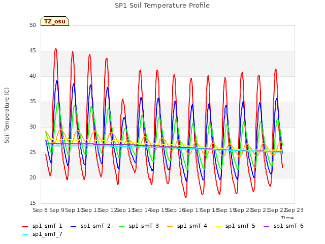 plot of SP1 Soil Temperature Profile