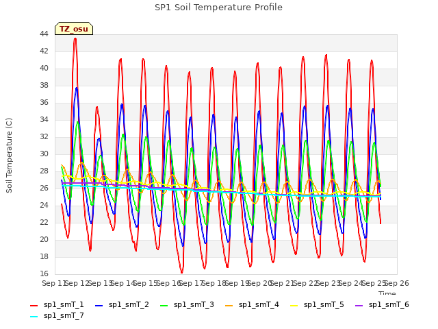 plot of SP1 Soil Temperature Profile