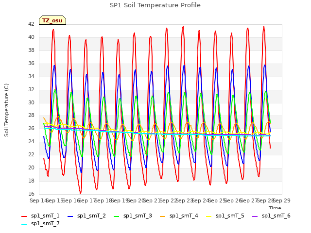 plot of SP1 Soil Temperature Profile