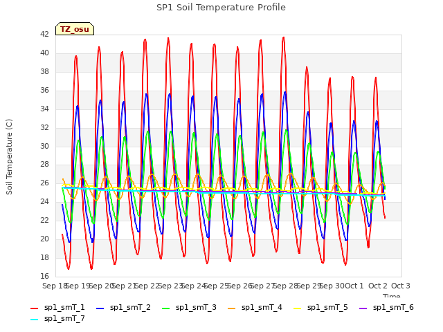 plot of SP1 Soil Temperature Profile