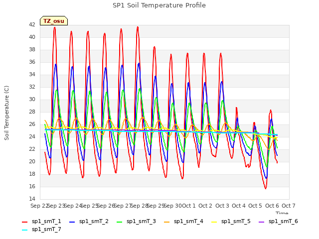 plot of SP1 Soil Temperature Profile