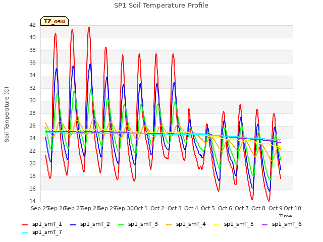 plot of SP1 Soil Temperature Profile