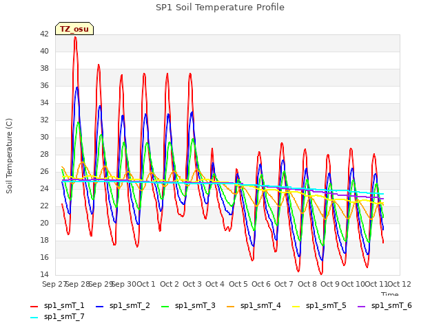 plot of SP1 Soil Temperature Profile