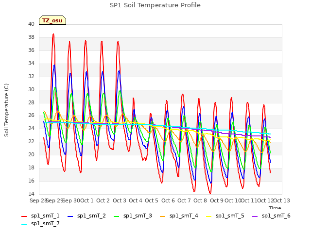 plot of SP1 Soil Temperature Profile