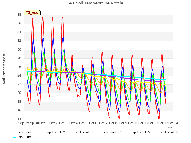 plot of SP1 Soil Temperature Profile