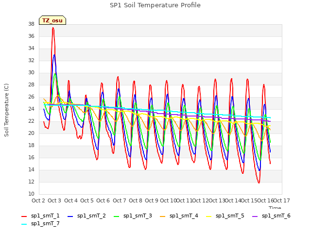 plot of SP1 Soil Temperature Profile