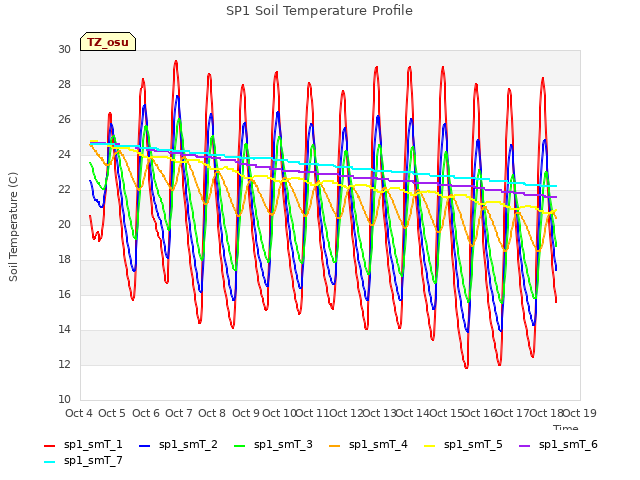 plot of SP1 Soil Temperature Profile