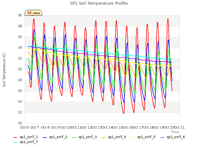 plot of SP1 Soil Temperature Profile