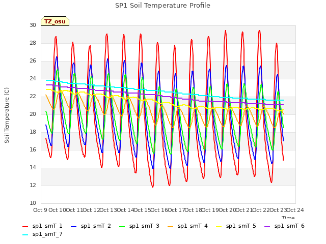 plot of SP1 Soil Temperature Profile