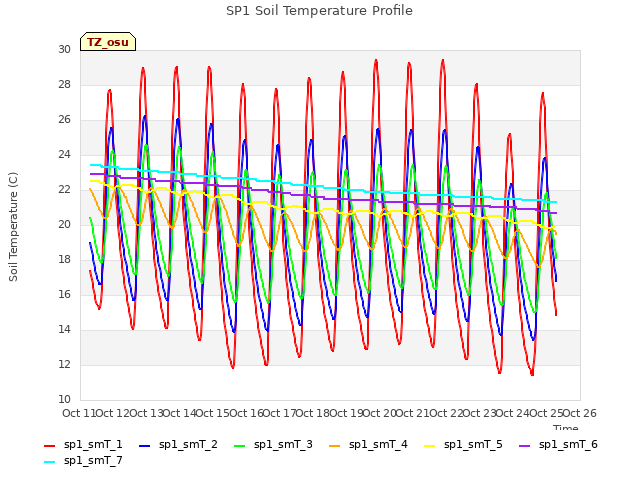 plot of SP1 Soil Temperature Profile