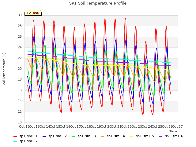 plot of SP1 Soil Temperature Profile